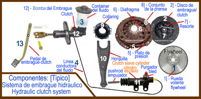 Sistema de embrague - descripcion de componentes
