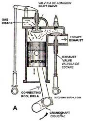 Posiciones de un piston, en un motor de cuatro tiempos