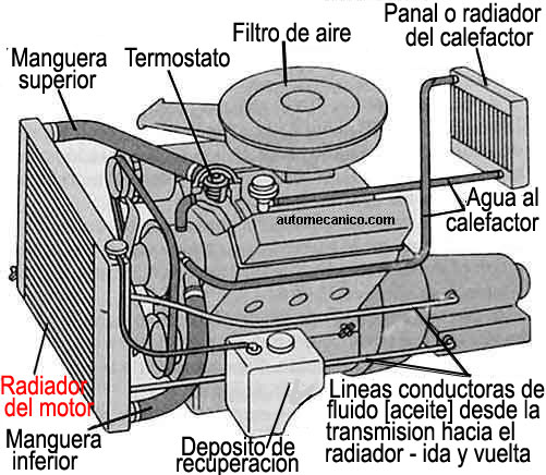 Sistema de enfriamiento del motor