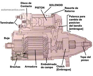 Solenoide - esquema de funcionamiento