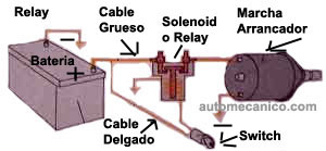 Solenoide - esquema de funcionamiento