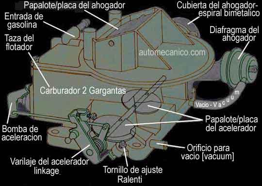 Carburador - Descripcion