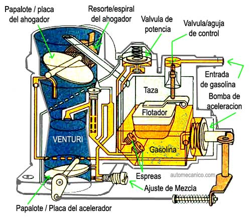 Carburador - Descripcion