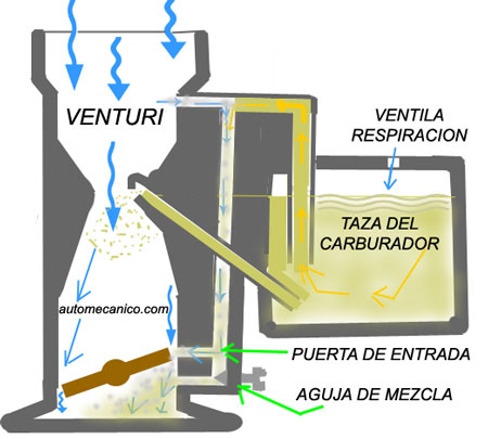 Venturi - Descripcion