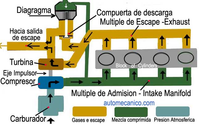 Esquema de turbo argador- mecanismo de funcionamiento