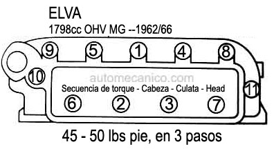 ELVA: motor 1798cc OHV MG 1962/66 - Especificaciones de torque - Cabezas - Culatas
