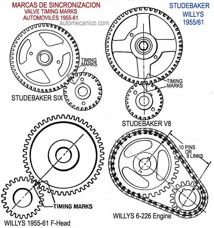Esquemas, marcas de sincronizacion, Modelos: Studebaker, Willys -1955-61