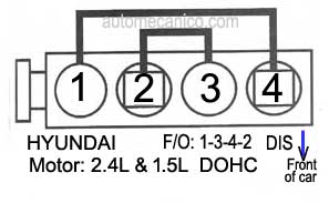 Hyundai / motor: 2.4L y 1.5L DOHC - orden de encendido