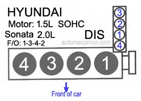 Hyundai / motor: 1.5L SOHC - orden de encendido