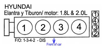 Hyundai / motor: 1.8L SOHC - orden de encendido