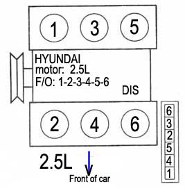 Hyundai / motor: 2.5L V6 - orden de encendido