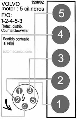 VOLVO / motor: 5 cilindros - orden de encendido