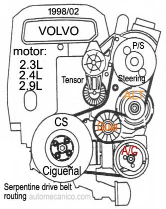 VOLVO - motor: 2.3L, 2.4L y 2.9L - Serpentine drive belt routing - 1998/02