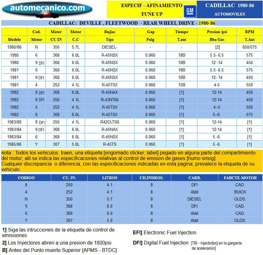 G. Motors / Cadillac: DeVille, Fleetwood - Rear Wheel Drive - Especific. para Afinamiento - tune-up 1980/86