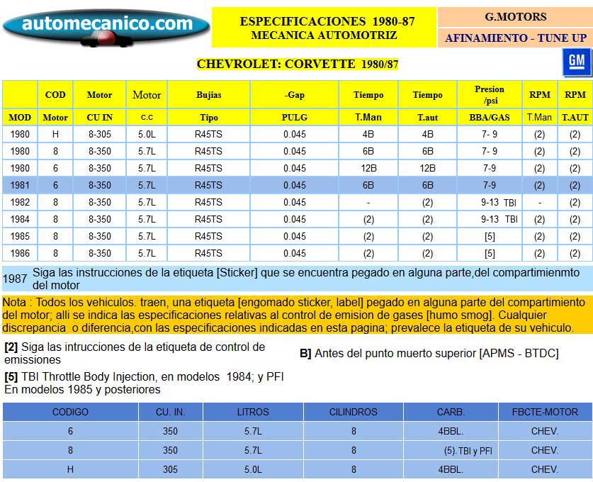 G. Motors / Chevrolet: Corvette. Especific. para Afinamiento - tune-up 1980/87