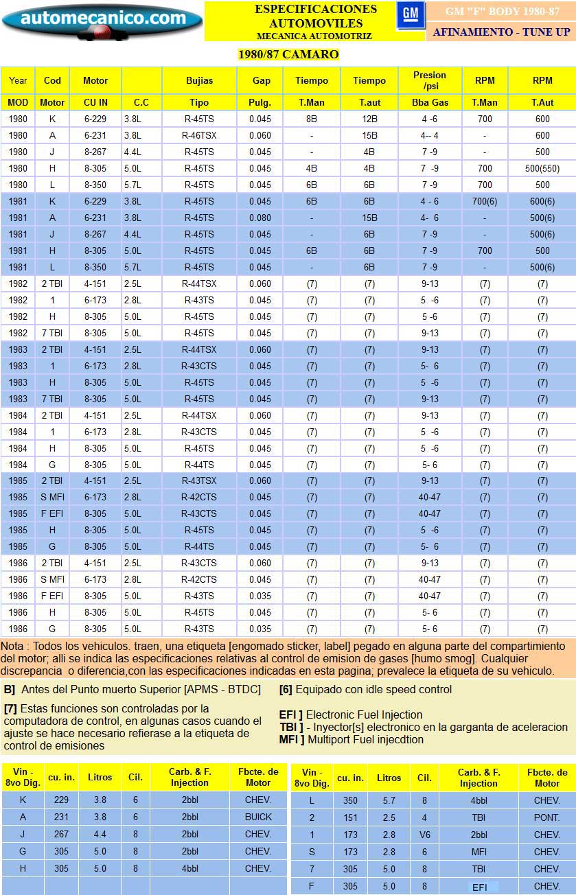 G. Motors / Chevrolet: Camaro. Especific. para Afinamiento - tune-up 1980/87