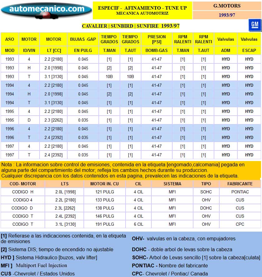 G. Motors Chevrolet Cavalier, Pontiac Sunbird, Sunfire - Especific. para Afinamiento - tune-up 1993/97