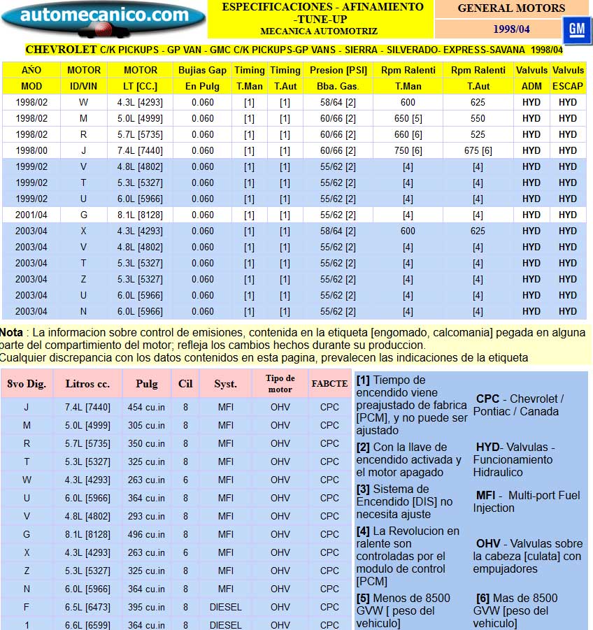 G. Motors -Sierra, Silverado, Express, Savana - Especific. para Afinamiento - tune-up 1998/04