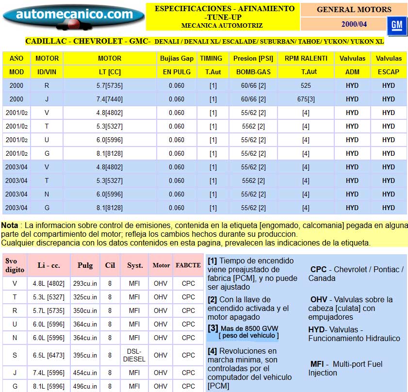 G. Motors -Denali, XL, Escalade, Suburban, Tahoe, Yukon - Especific. para Afinamiento - tune-up 2000/04