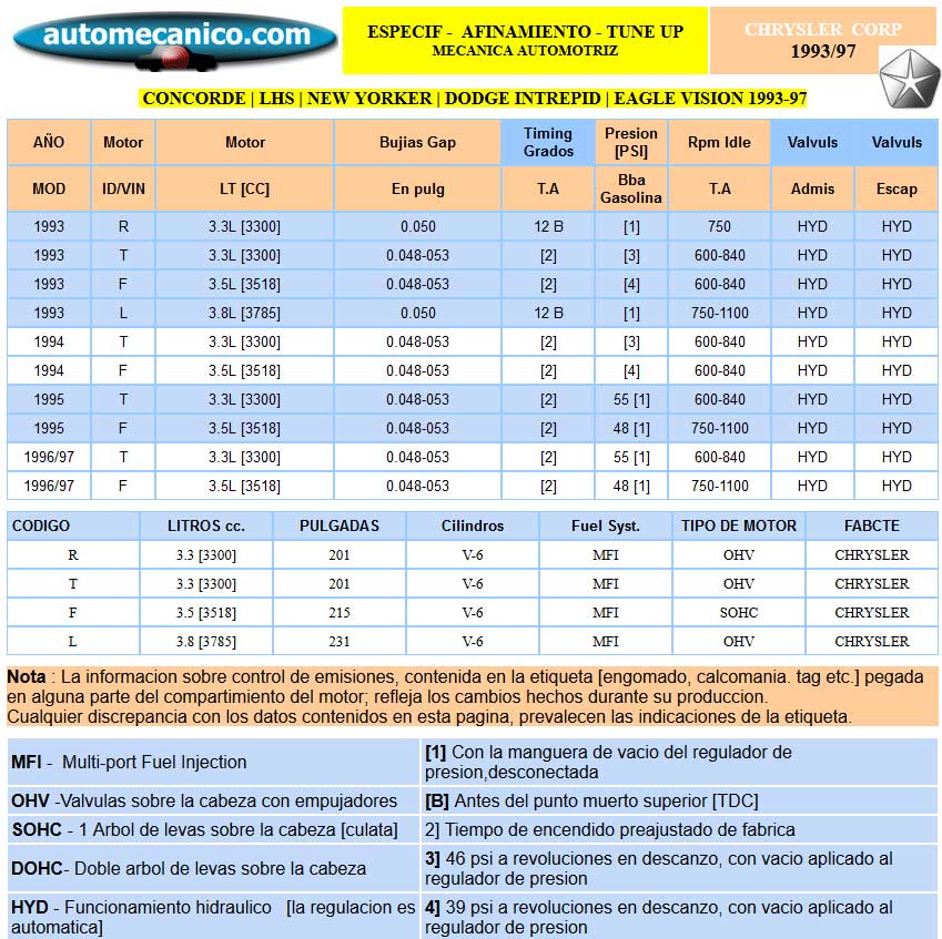 Chrysler - Especific. para Afinamiento - tune-up 1993/97