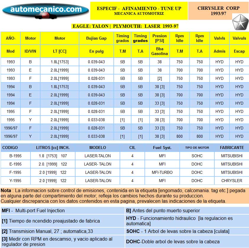 Chrysler - Especific. para Afinamiento - tune-up 1993/97