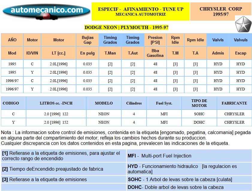 Chrysler - Especific. para Afinamiento - tune-up 1993/97