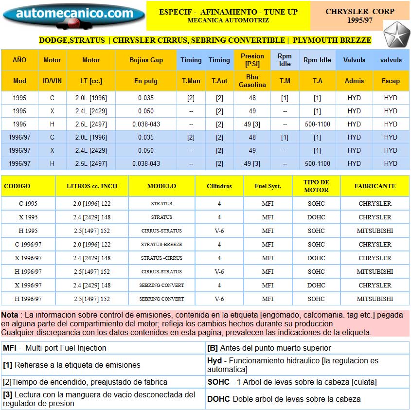 Chrysler - Especific. para Afinamiento - tune-up 1995/97