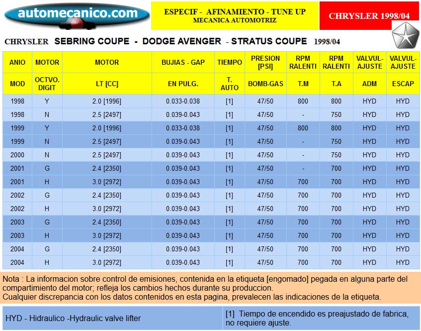 Chrysler - Especific. para Afinamiento - tune-up 1998/04