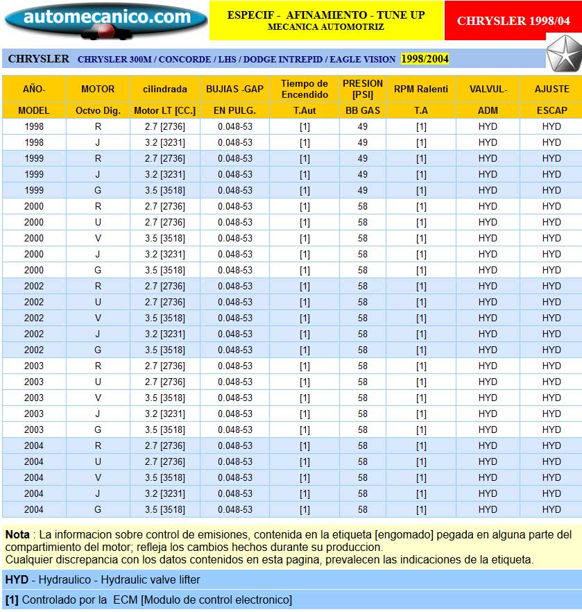 Chrysler - Especific. para Afinamiento - tune-up 1998/04