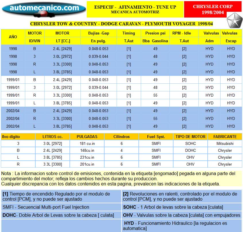 Chrysler - Especific. para Afinamiento - tune-up 1998/04