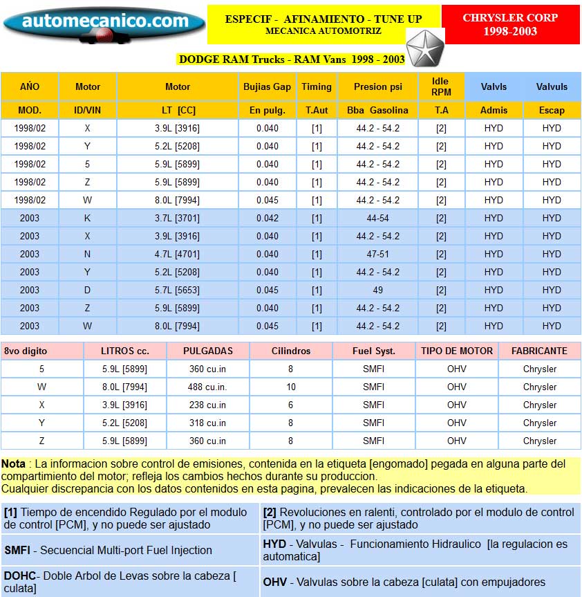 Dodge Ram Trucks - Ram Vans - Especific. para Afinamiento - tune-up 1998/04
