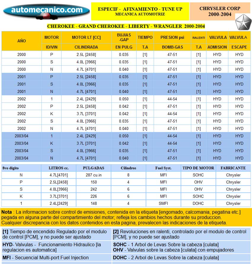 Chrysler Jeep - Especific. para Afinamiento - tune-up 1993/97