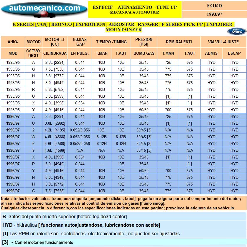FORD - Especific. para Afinamiento - tune-up 1993/97