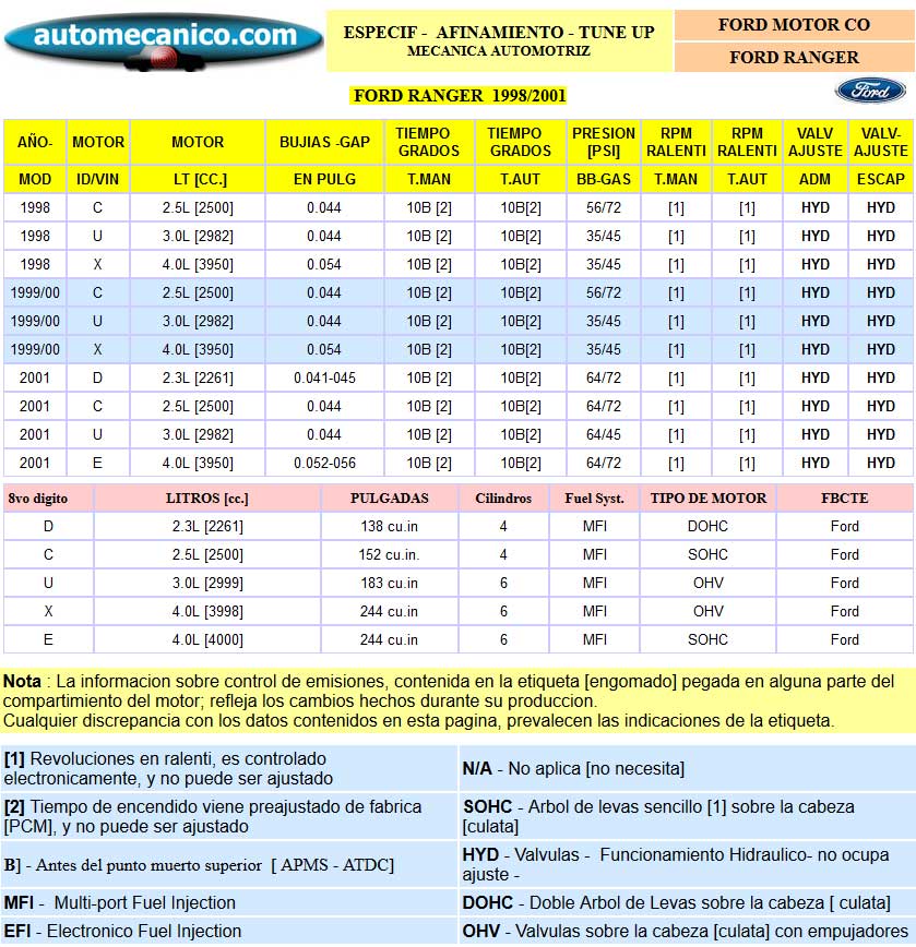 FORD Ranger - Especific. para Afinamiento - tune-up 1998/01