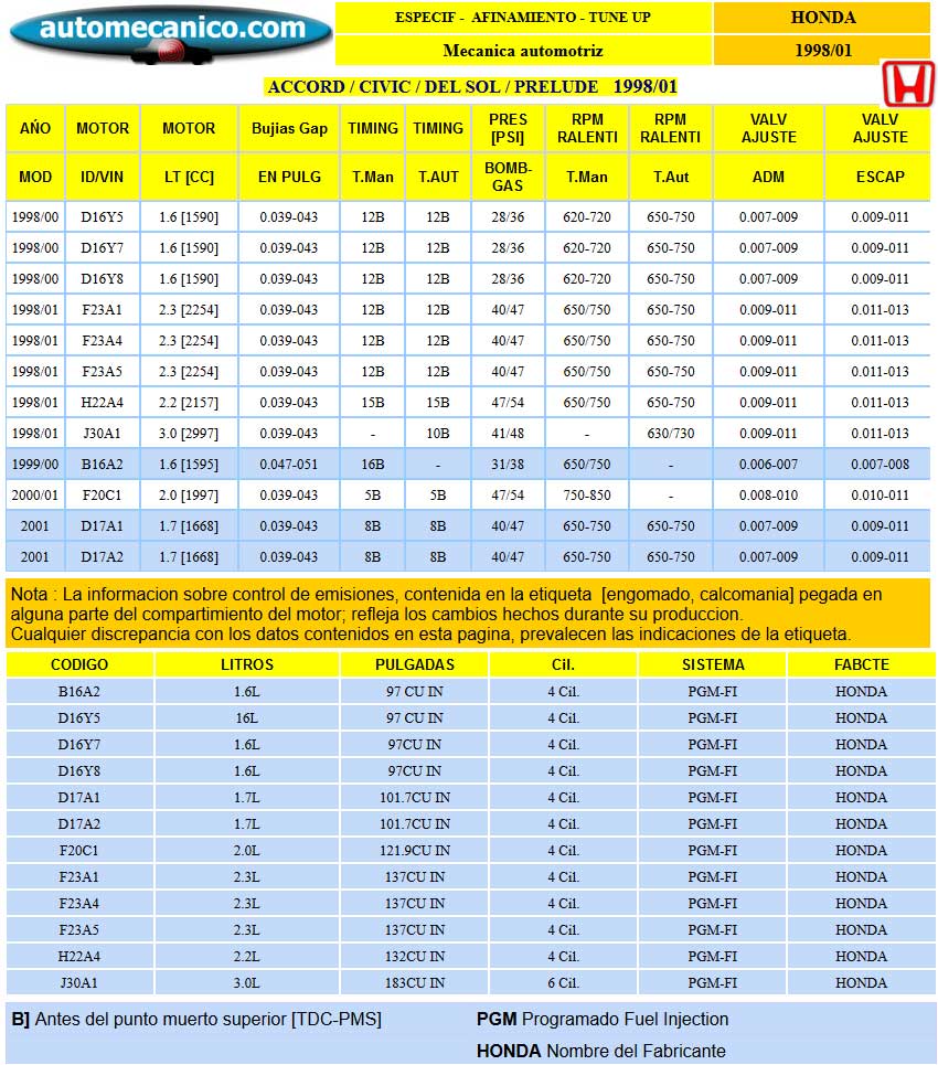 HONDA - Especific. para Afinamiento - tune-up 1998/01