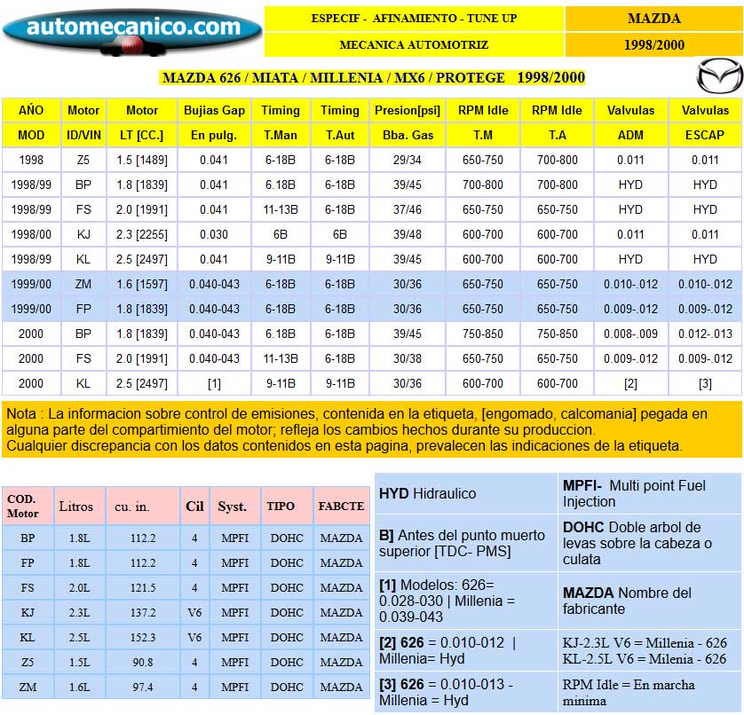 MAZDA: 626, Millenia, Protege, Miata, MX6 - Especific. para Afinamiento - tune-up 1998/00