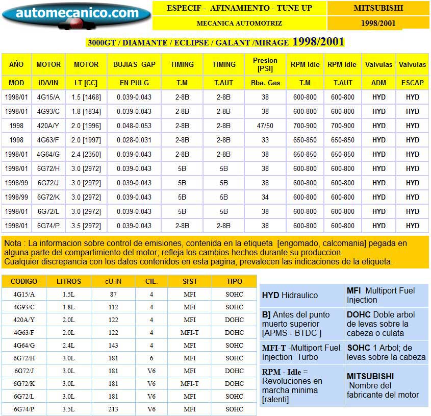 Mitsubishi: 3000GT, Diamante, Eclipse, Galant, Mirage - Especific. para Afinamiento - tune-up 1998/01