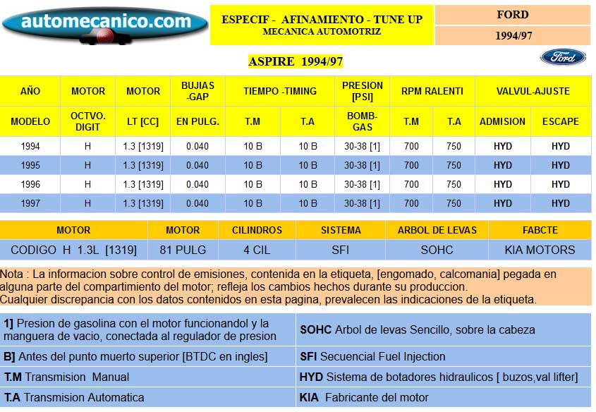 FORD Aspire - Especific. para Afinamiento - tune-up 1994/97