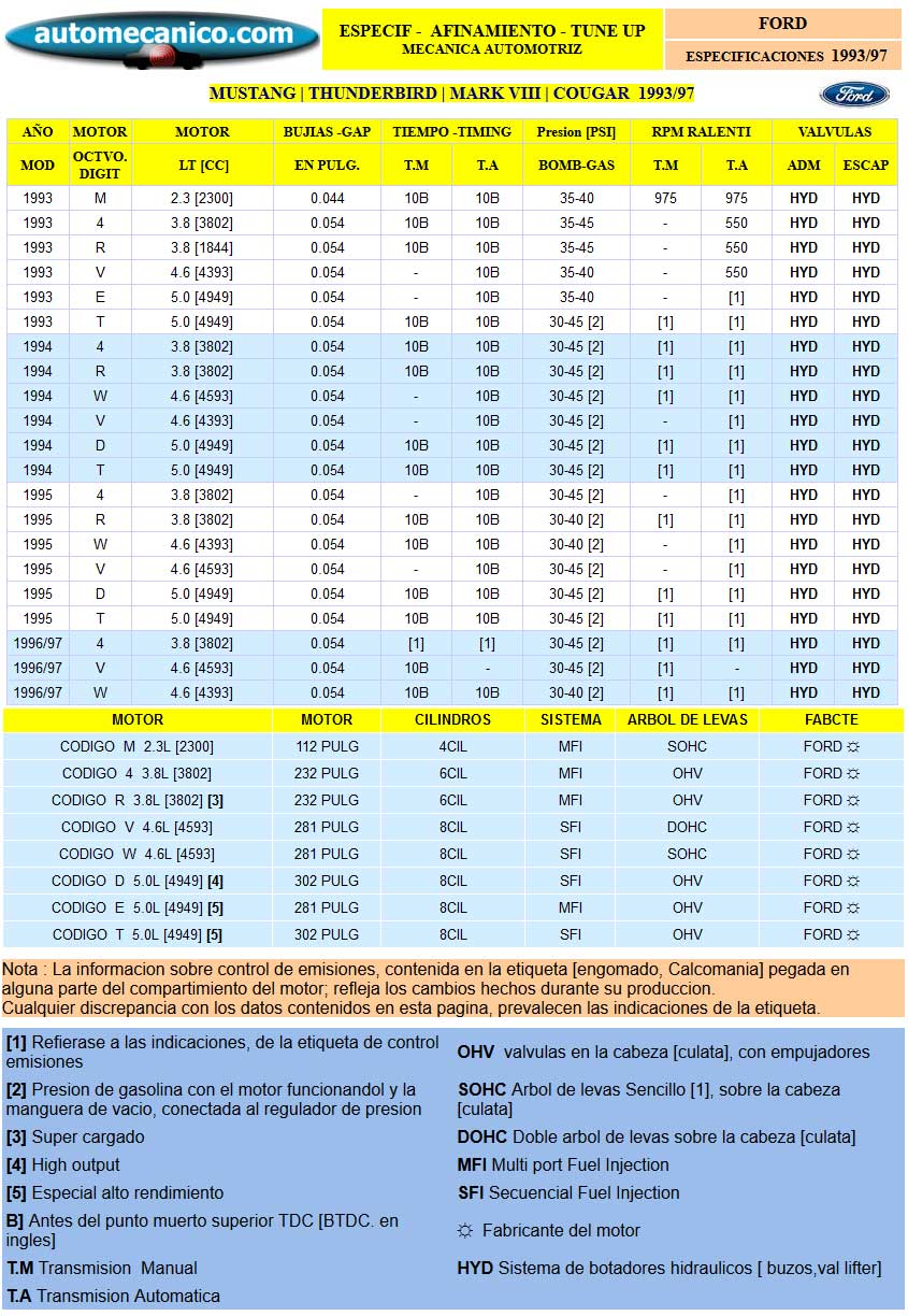 FORD / MERCURY : Thunderbird, Mustang, Mark Vlll, Cougar - Especific. para Afinamiento - tune-up 1993/97