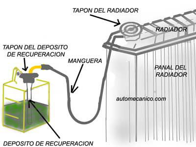 Radiador / mecanismo de funcionamiento