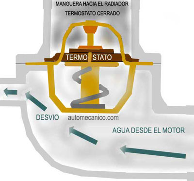 Termostato / uso automotriz