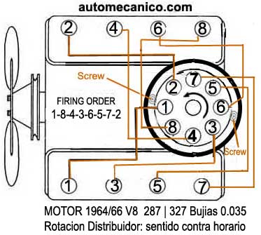 American motor - Orden de encendido V8 - 287, 237, 1964/66