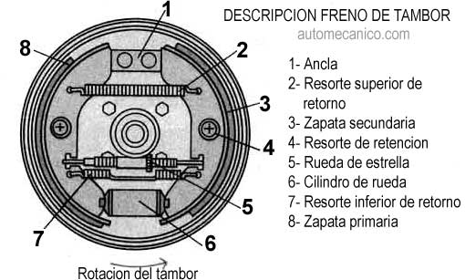 Freno de tambor, despiece, descripcion, esquema