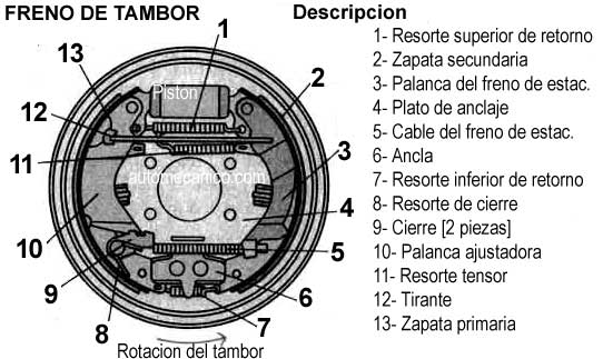 Freno de tambor, despiece, descripcion, esquema