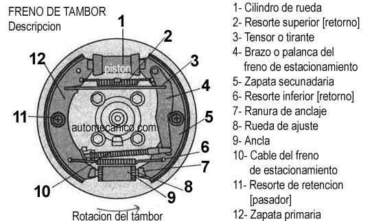 Freno de tambor sin servo, tipico, descripcion