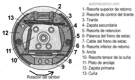 Freno de tambor, descripcion de funcionamiento