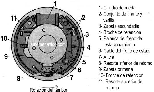 Freno de tambor, descripcion de funcionamiento