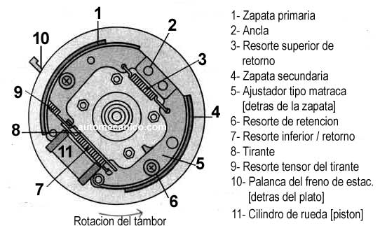 Freno de tambor, descripcion de funcionamiento