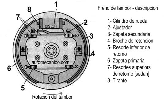 Freno de tambor, descripcion de funcionamiento