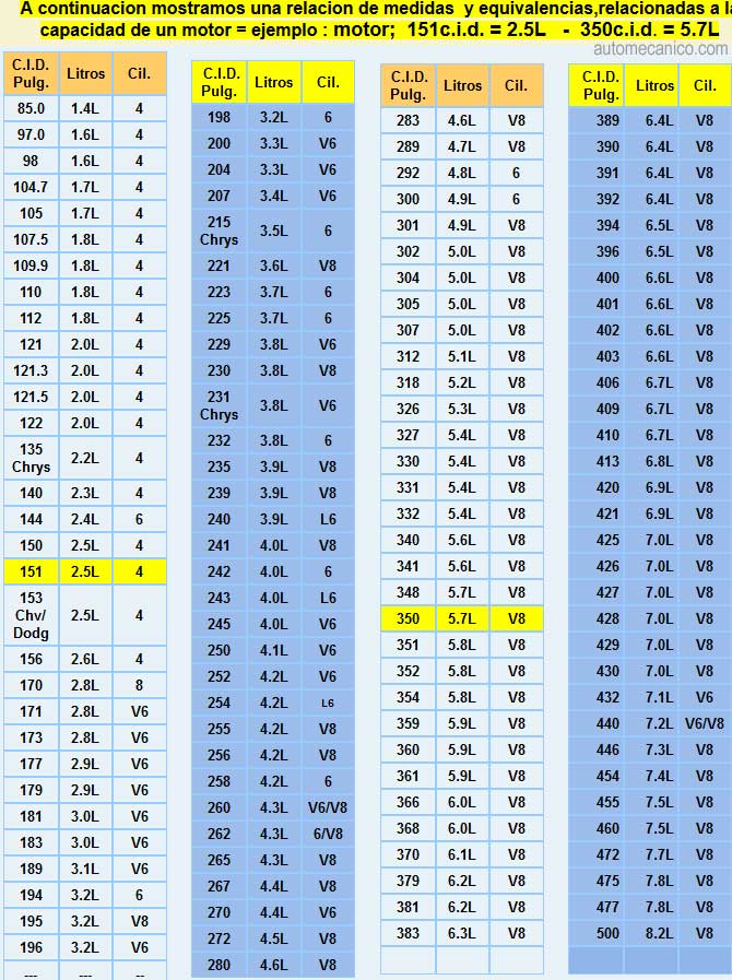 Tabla de conversion de medidas/ cilindrada de motor/ litros a pulgadas